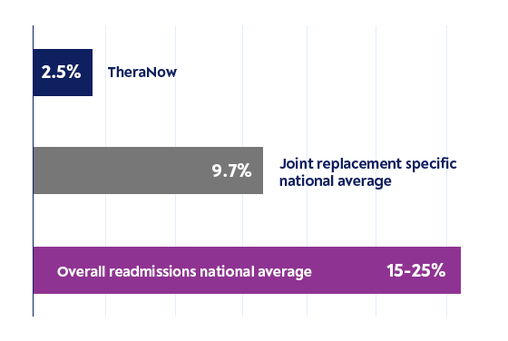 Readmissions